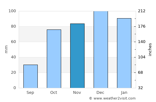Baraki average rain in November
