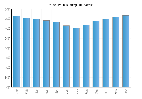 Baraki relative humidity averages