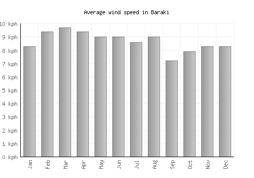 Baraki average winspeed by month (km/h)