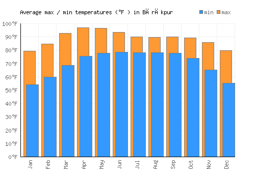 Bārākpur average minimum / maximum temperatures (Fahrenheit)