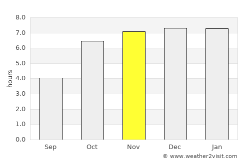 Bārākpur average rain in November