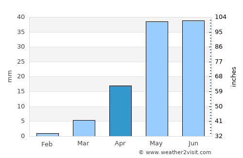 Bārāmati average rain in April