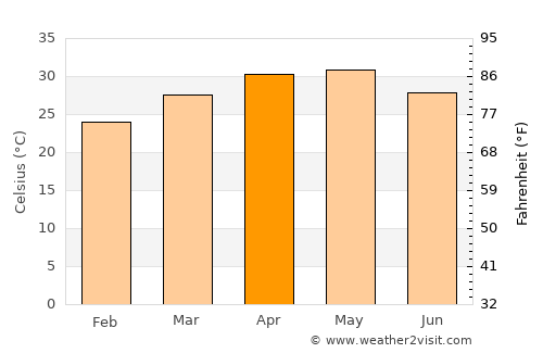 Bārāmati average temperature in April
