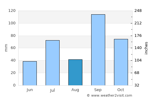 Bārāmati average rain in August