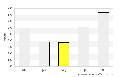 Bārāmati average rain in August