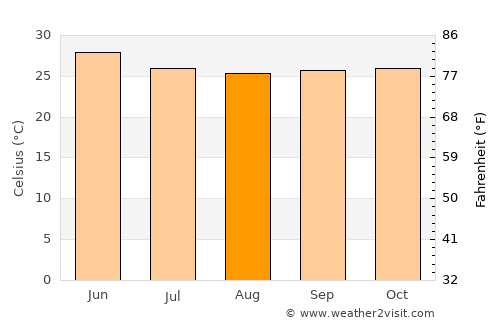 Bārāmati average temperature in August