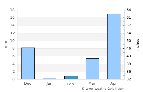 Bārāmati average rain in February