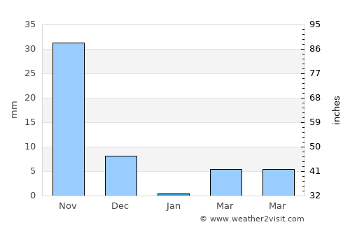 Bārāmati average rain in January