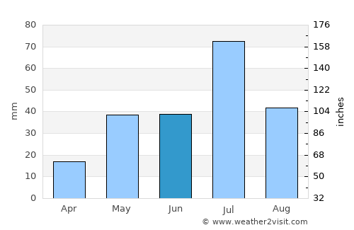 Bārāmati average rain in June