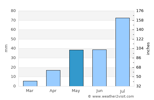 Bārāmati average rain in May