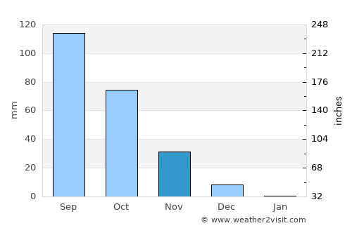 Bārāmati average rain in November