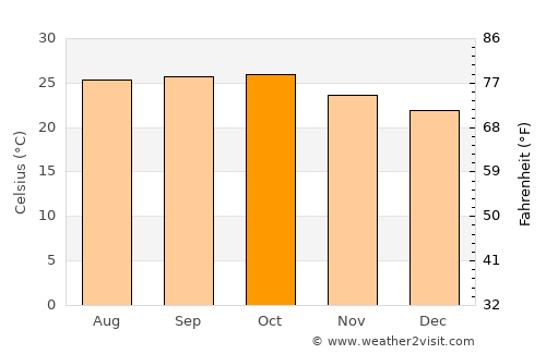Bārāmati average temperature in October