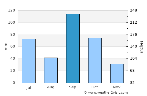 Bārāmati average rain in September