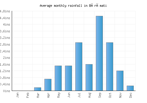 Bārāmati monthly rainfall chart (inches)