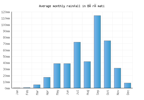Bārāmati monthly rainfall chart (mm)