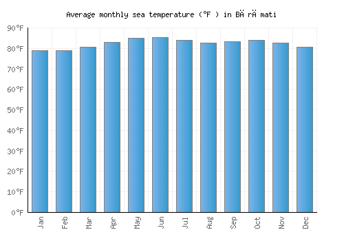 Bārāmati average sea temperature chart (Fahrenheit)