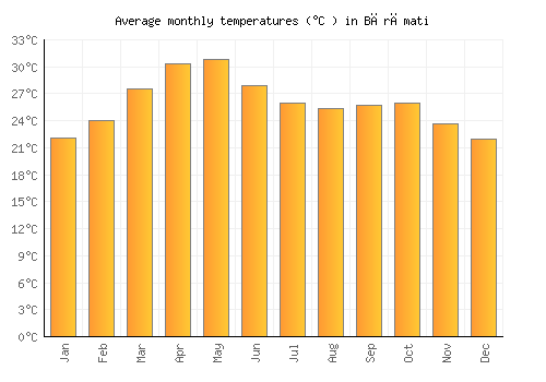 Bārāmati average temperature chart (Celsius)