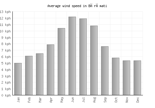Bārāmati average winspeed by month (km/h)