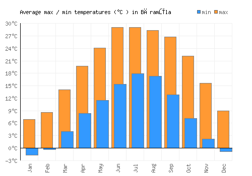 Bāramūla average minimum / maximum temperatures (Celsius)