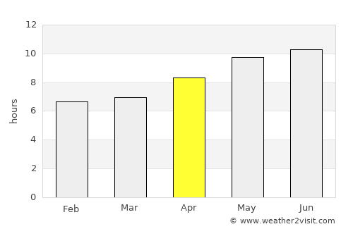 Bāramūla average rain in April