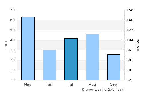 Bāramūla average rain in July