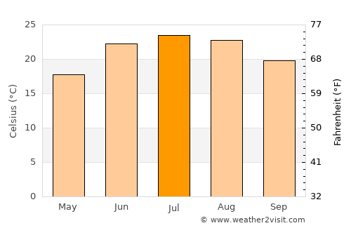 Bāramūla average temperature in July