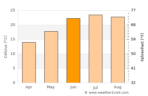 Bāramūla average temperature in June