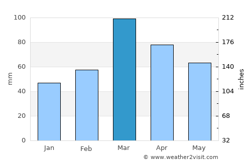 Bāramūla average rain in March