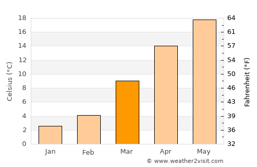 Bāramūla average temperature in March