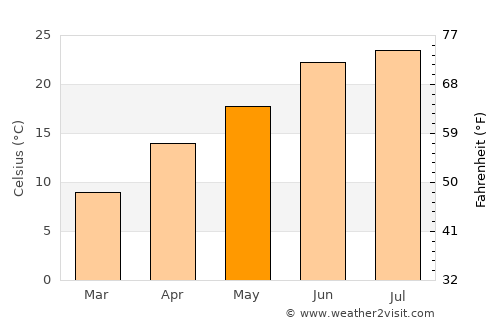 Bāramūla average temperature in May