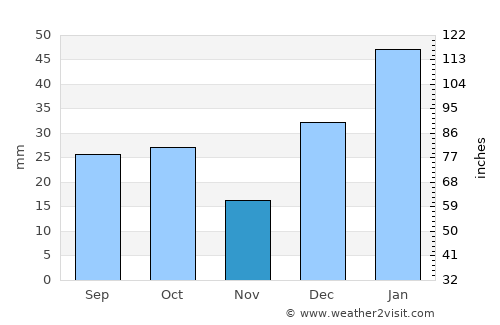 Bāramūla average rain in November