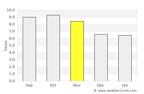 Bāramūla average rain in November