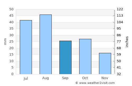 Bāramūla average rain in September