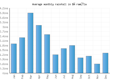 Bāramūla monthly rainfall chart (inches)