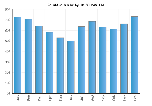 Bāramūla relative humidity averages