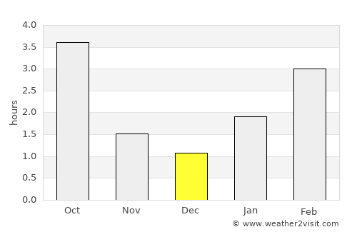 Baran’ average rain in December