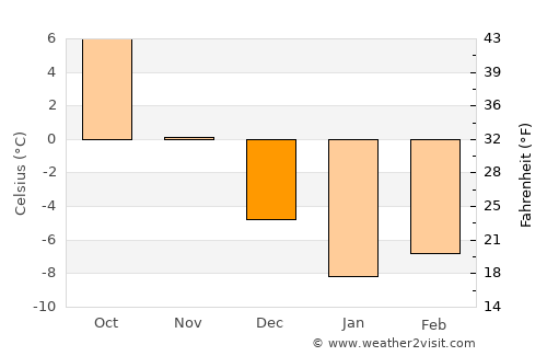 Baran’ average temperature in December
