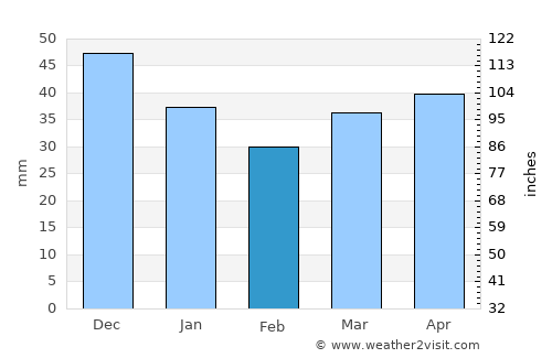 Baran’ average rain in February