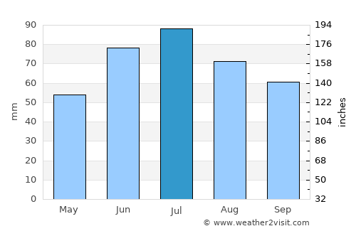 Baran’ average rain in July