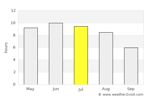 Baran’ average rain in July