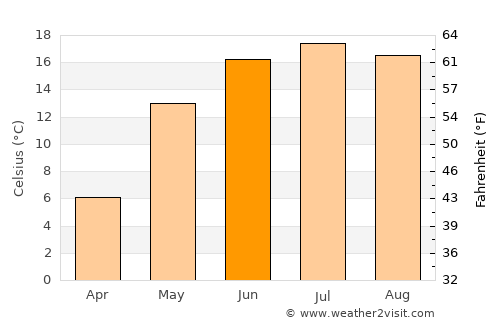 Baran’ average temperature in June