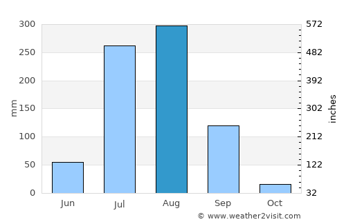 Bārān average rain in August
