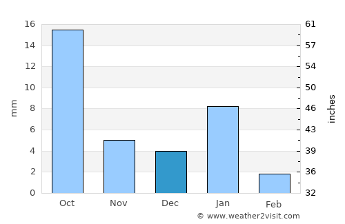 Bārān average rain in December
