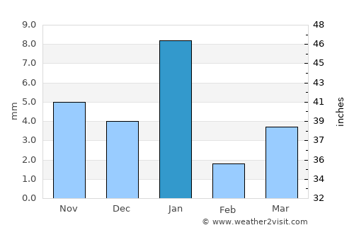 Bārān average rain in January