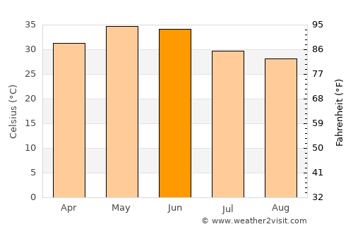 Bārān average temperature in June