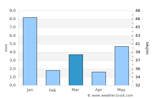Bārān average rain in March