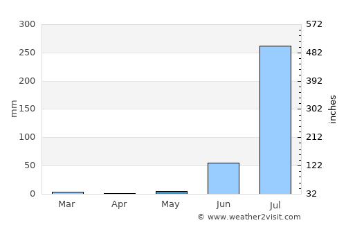Bārān average rain in May