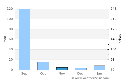 Bārān average rain in November