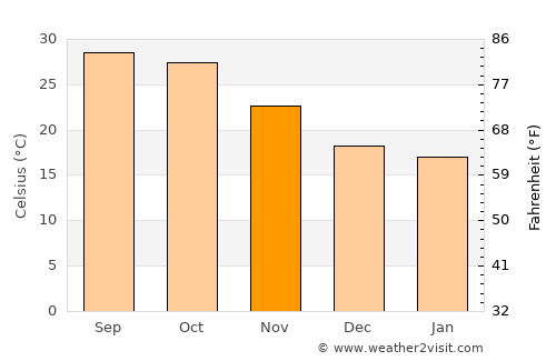 Bārān average temperature in November