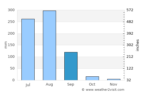 Bārān average rain in September